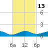 Windley Key tide chart for Sunday, November 13, 2022