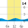 Windley Key tide chart for Monday, November 14, 2022