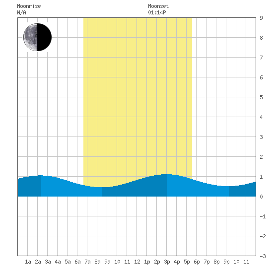 Windley Key tide chart for Wednesday, November 16, 2022
