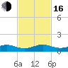 Windley Key tide chart for Wednesday, November 16, 2022