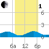 Windley Key tide chart for Tuesday, November 1, 2022