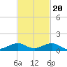 Windley Key tide chart for Sunday, November 20, 2022