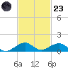 Windley Key tide chart for Wednesday, November 23, 2022