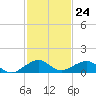 Windley Key tide chart for Thursday, November 24, 2022