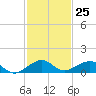 Windley Key tide chart for Friday, November 25, 2022