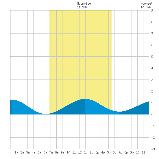Windley Key tide chart for Monday, November 28, 2022