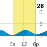 Windley Key tide chart for Monday, November 28, 2022