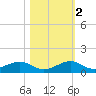 Windley Key tide chart for Wednesday, November 2, 2022