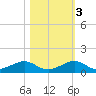 Windley Key tide chart for Thursday, November 3, 2022