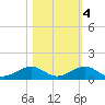 Windley Key tide chart for Friday, November 4, 2022