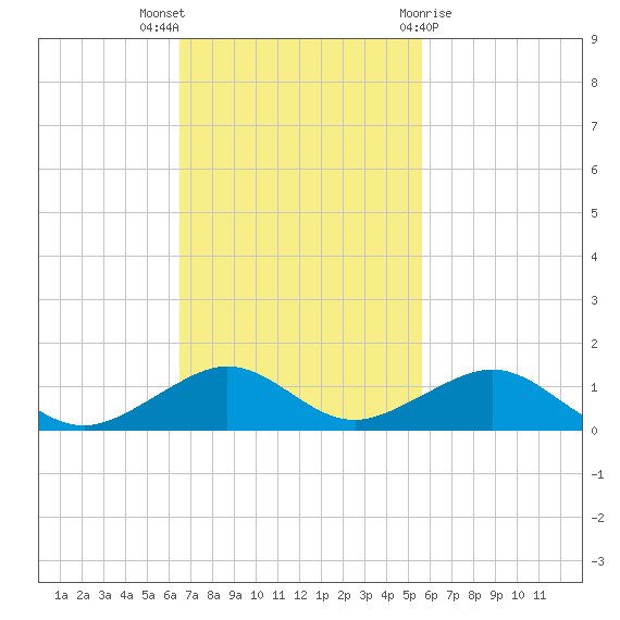 Windley Key tide chart for Sunday, November 6, 2022