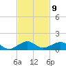 Windley Key tide chart for Wednesday, November 9, 2022