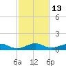 Windley Key tide chart for Tuesday, December 13, 2022