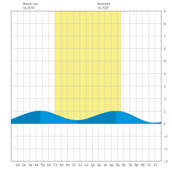 Windley Key tide chart for Sunday, December 18, 2022
