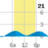 Windley Key tide chart for Wednesday, December 21, 2022