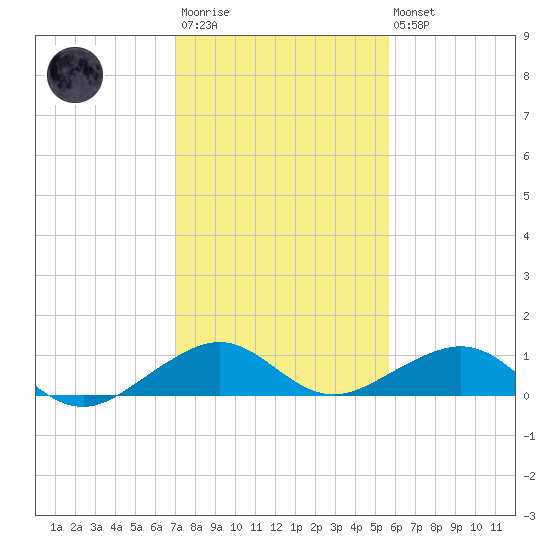 Windley Key tide chart for Friday, December 23, 2022