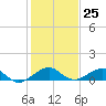 Windley Key tide chart for Sunday, December 25, 2022
