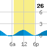 Windley Key tide chart for Monday, December 26, 2022