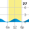 Windley Key tide chart for Tuesday, December 27, 2022