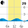 Windley Key tide chart for Thursday, December 29, 2022