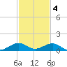 Windley Key tide chart for Sunday, December 4, 2022