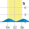 Windley Key tide chart for Monday, December 5, 2022