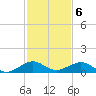 Windley Key tide chart for Tuesday, December 6, 2022