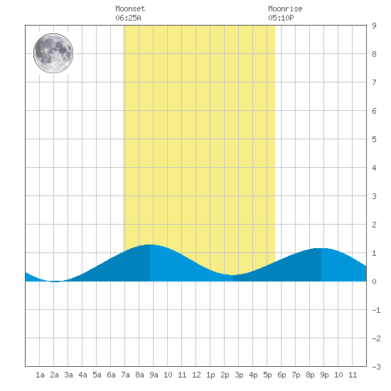 Windley Key tide chart for Wednesday, December 7, 2022