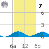 Windley Key tide chart for Wednesday, December 7, 2022