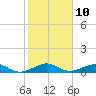 Windley Key tide chart for Tuesday, January 10, 2023