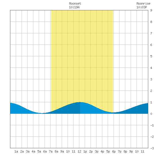 Windley Key tide chart for Wednesday, January 11, 2023