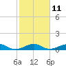 Windley Key tide chart for Wednesday, January 11, 2023
