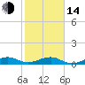Windley Key tide chart for Saturday, January 14, 2023