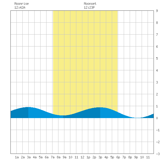 Windley Key tide chart for Sunday, January 15, 2023