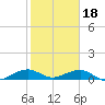 Windley Key tide chart for Wednesday, January 18, 2023