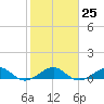 Windley Key tide chart for Wednesday, January 25, 2023