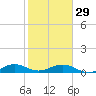 Windley Key tide chart for Sunday, January 29, 2023