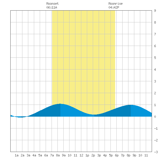 Windley Key tide chart for Thursday, January 5, 2023