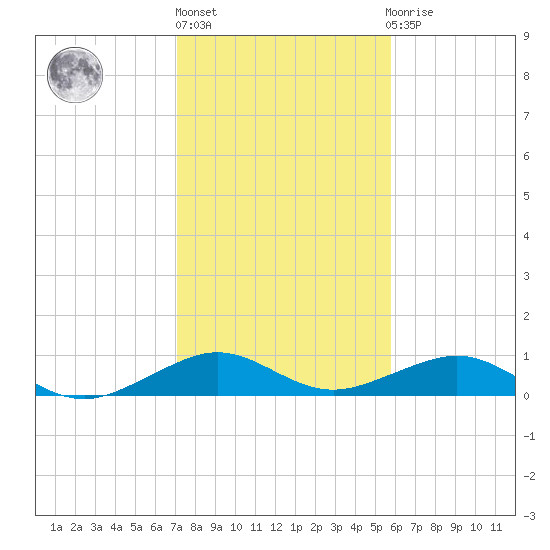 Windley Key tide chart for Friday, January 6, 2023