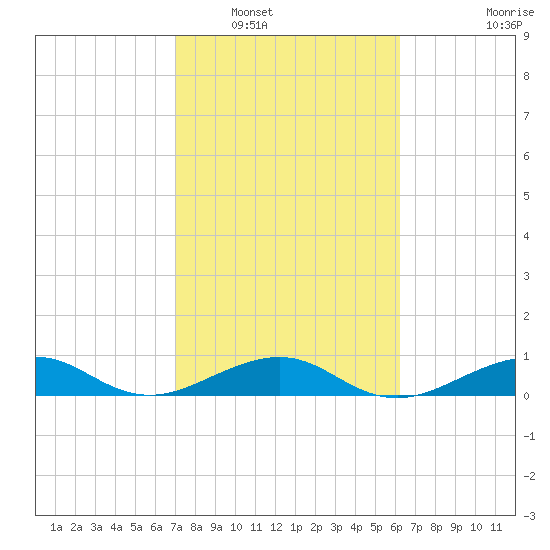 Windley Key tide chart for Friday, February 10, 2023