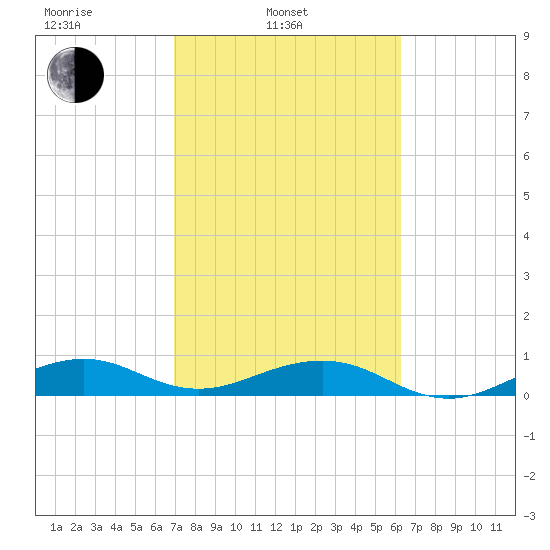 Windley Key tide chart for Monday, February 13, 2023