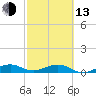 Windley Key tide chart for Monday, February 13, 2023