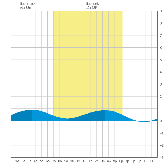 Windley Key tide chart for Tuesday, February 14, 2023
