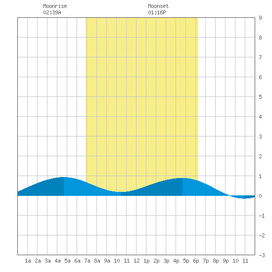 Windley Key tide chart for Wednesday, February 15, 2023