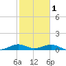 Windley Key tide chart for Wednesday, February 1, 2023