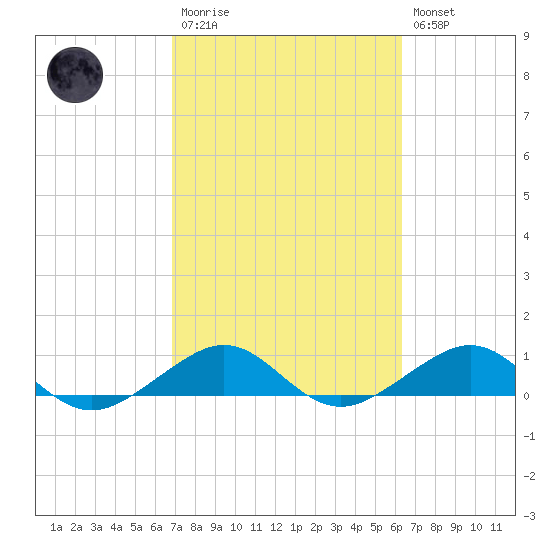 Windley Key tide chart for Monday, February 20, 2023