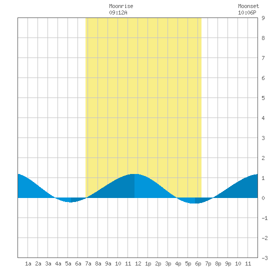 Windley Key tide chart for Thursday, February 23, 2023