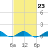 Windley Key tide chart for Thursday, February 23, 2023