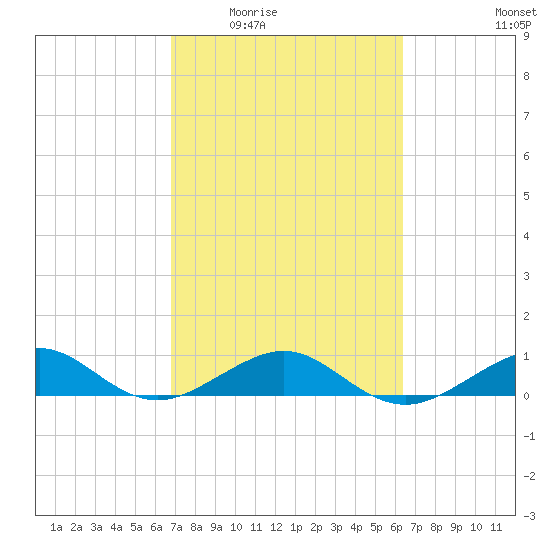 Windley Key tide chart for Friday, February 24, 2023