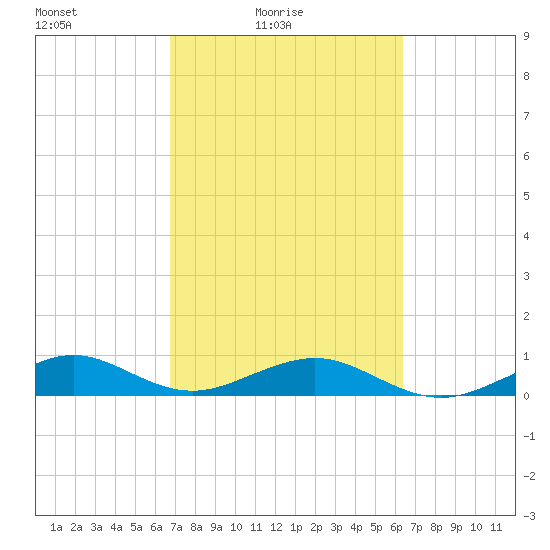 Windley Key tide chart for Sunday, February 26, 2023